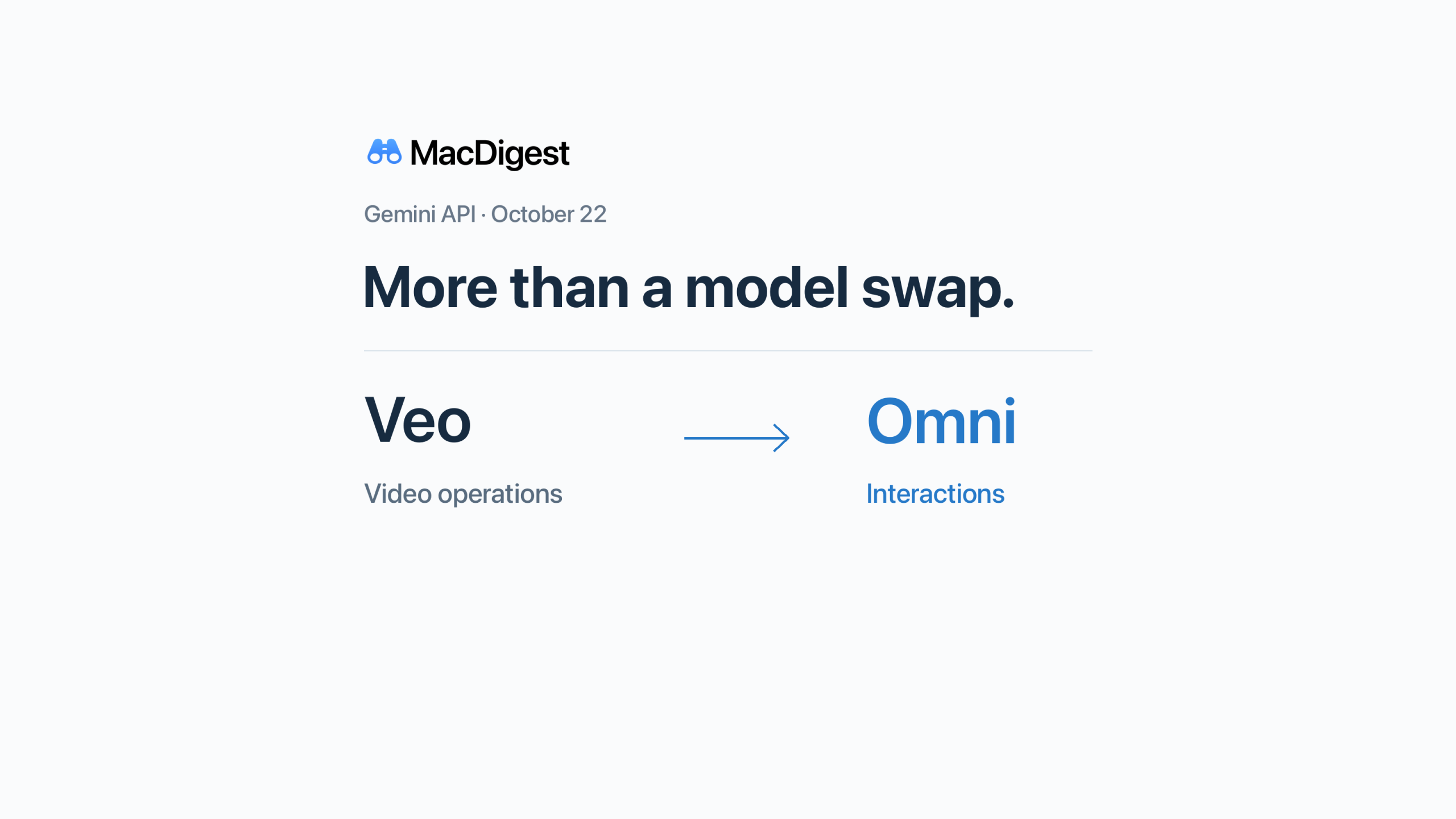 An off-white MacDigest editorial cover. The original blue-binocular MacDigest wordmark sits above “Gemini API · October 22” and the headline “More than a model swap.” A two-line mechanism diagram connects “Veo / Video operations” on the left to “Omni / Interactions” on the right with a blue right-pointing arrow.