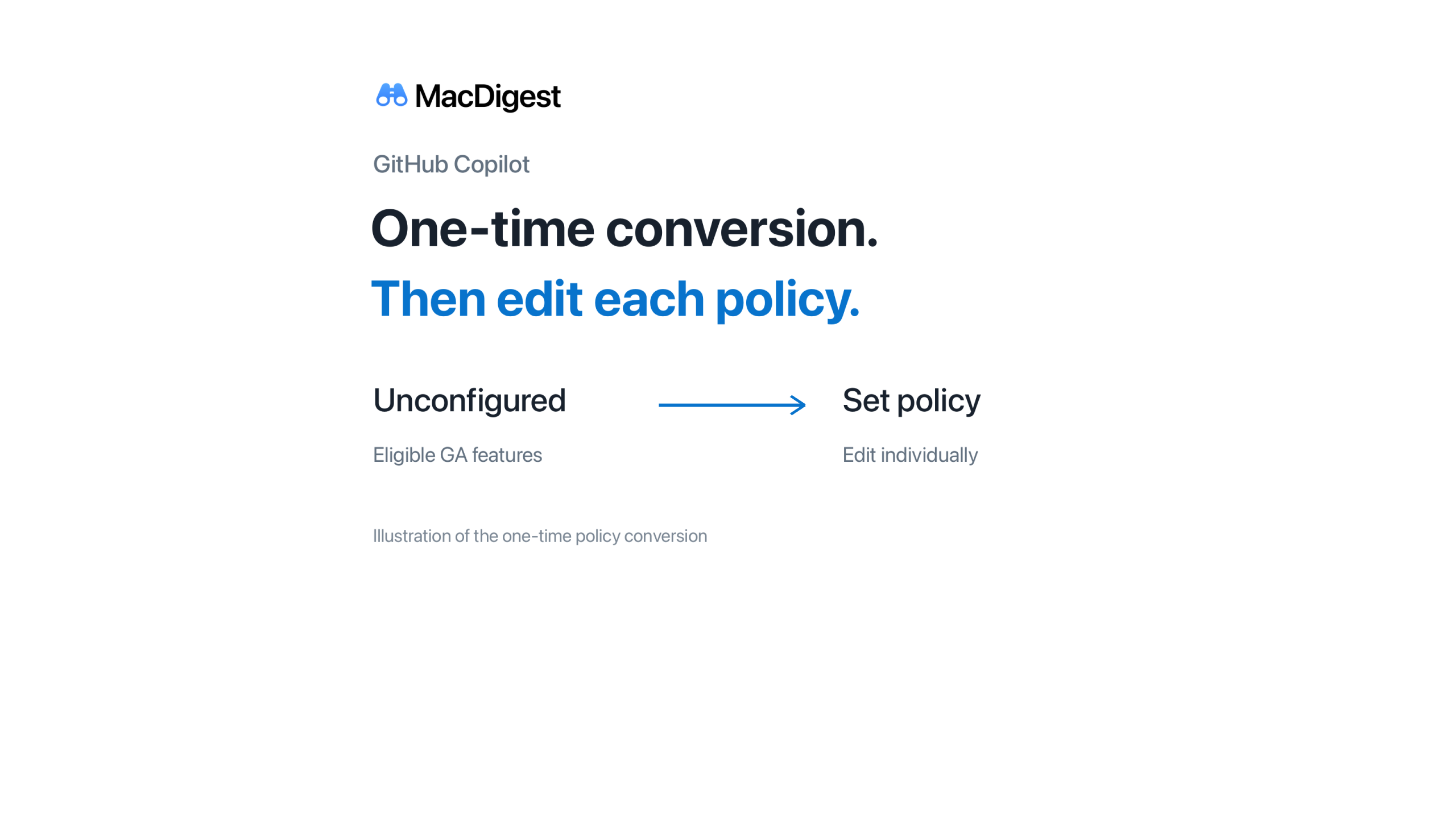 MacDigest schematic: eligible unconfigured Copilot features become set policies through a one-time conversion; afterward, administrators edit individual policies.