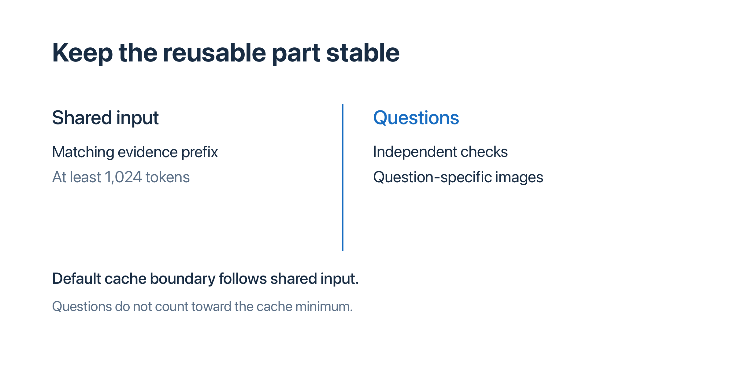 Shared input forms a matching evidence prefix of at least 1,024 tokens. The default cache boundary ends there; independent questions and question-specific images are outside it.