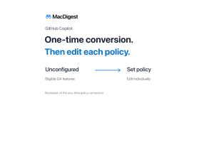MacDigest schematic: eligible unconfigured Copilot features become set policies through a one-time conversion; afterward, administrators edit individual policies.