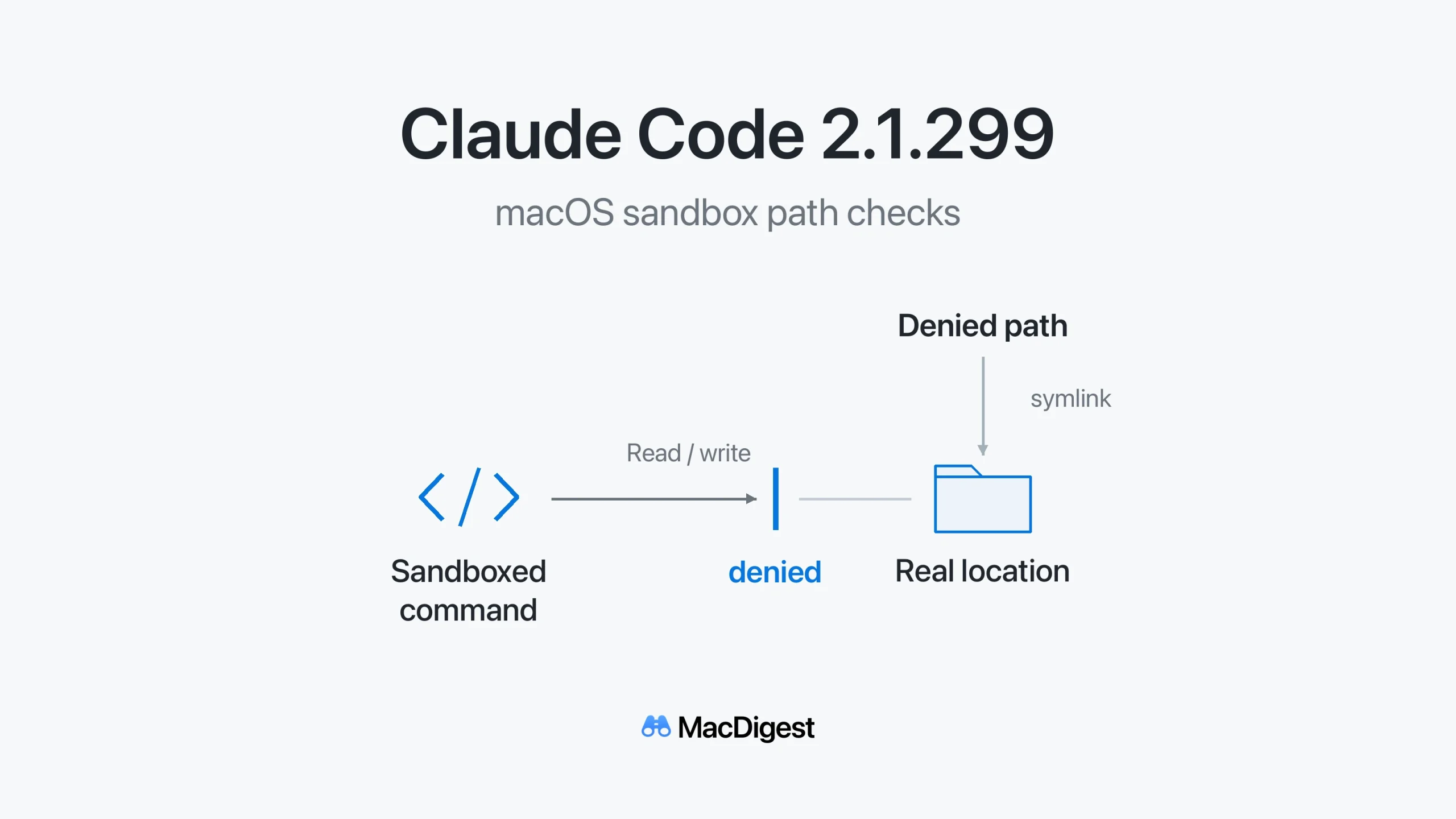 Filesystem diagram for Claude Code 2.1.299: a denied path resolves through a symlink to a real location, while a read or write request from a sandboxed command is blocked. MacDigest branding appears below.