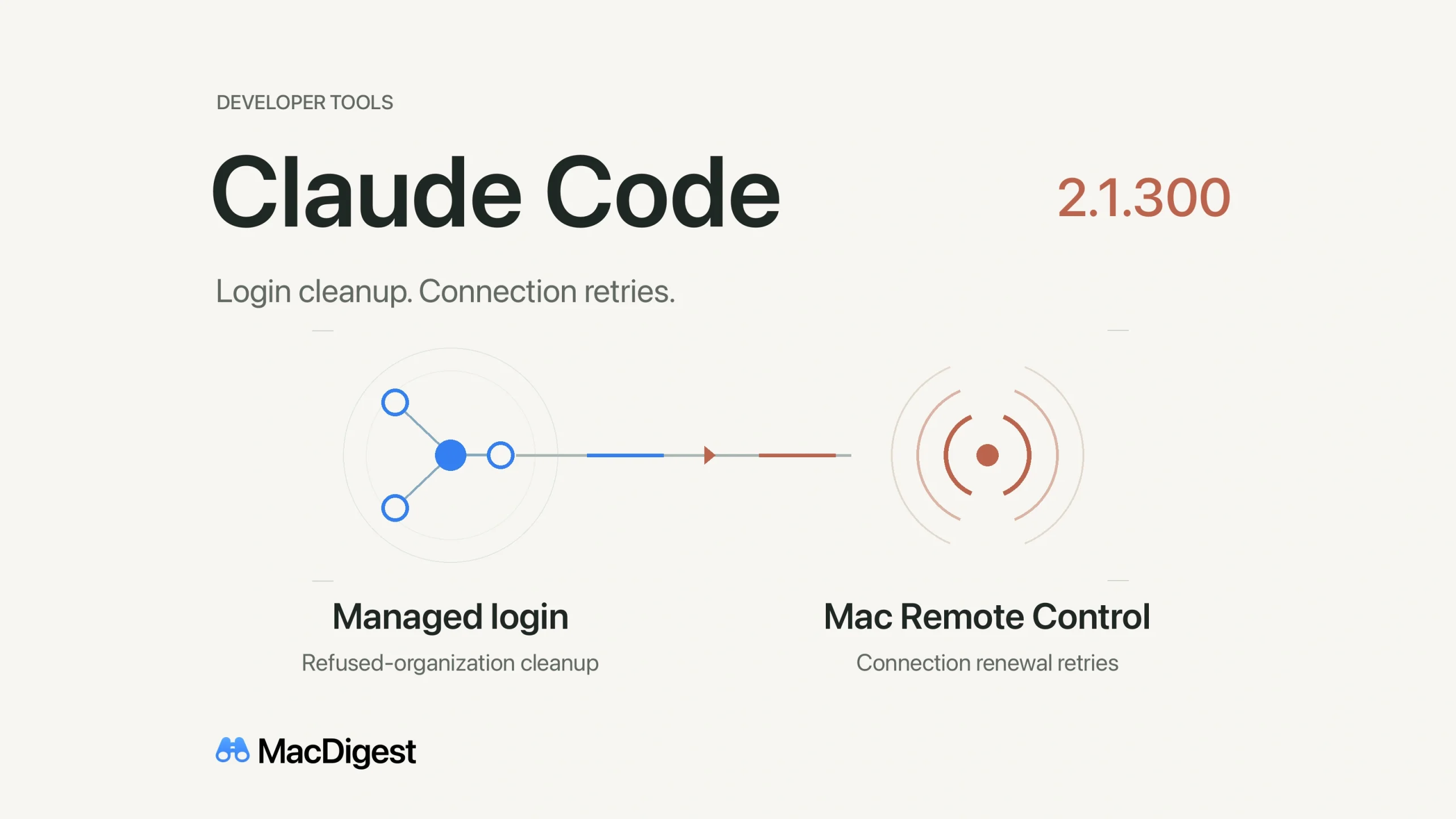 MacDigest editorial illustration for Claude Code 2.1.300. Blue organization-account nodes connect along a single line to terracotta remote-signal arcs. Labels read Managed login and Mac Remote Control.