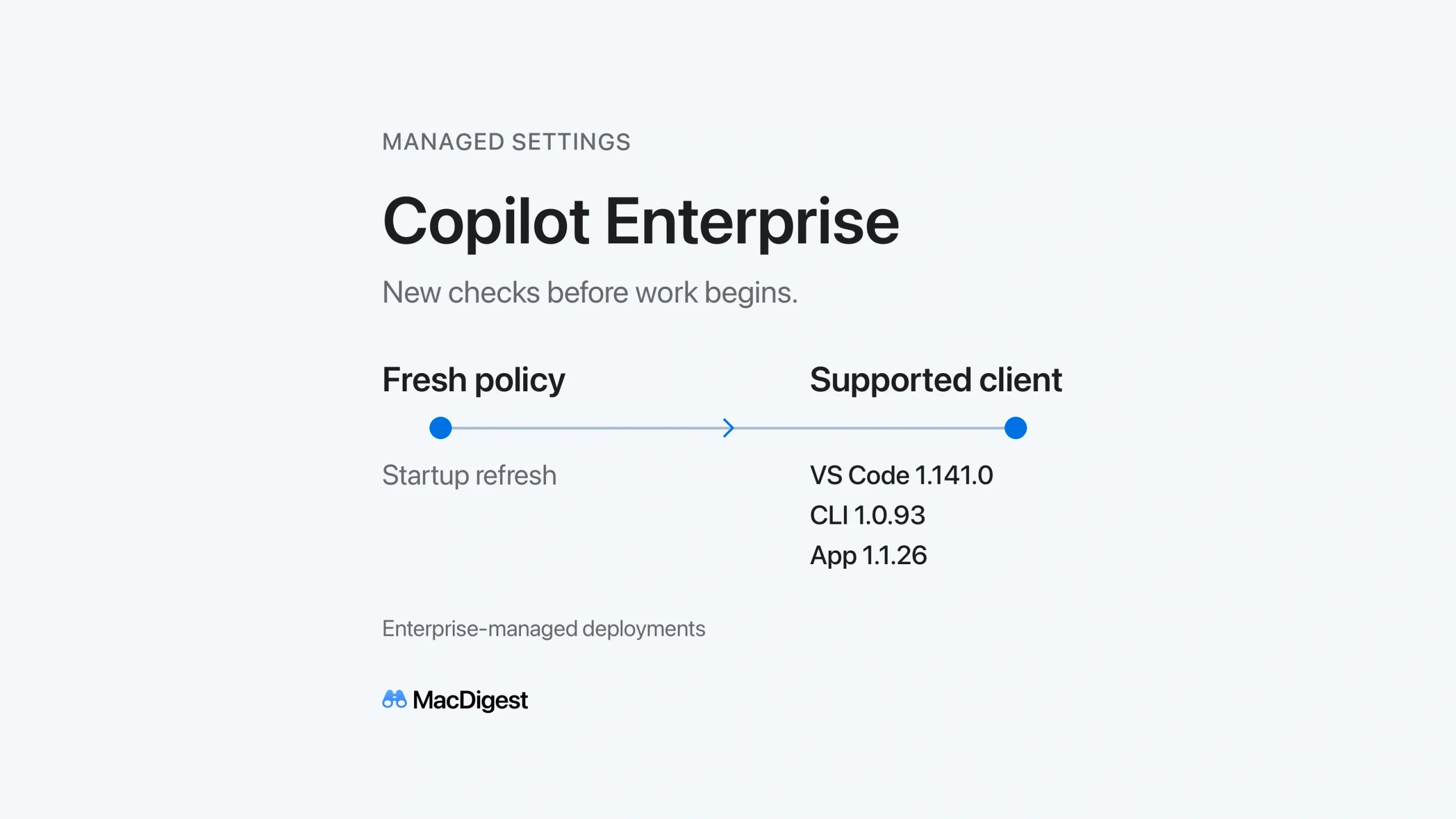 MacDigest editorial cover for Copilot Enterprise. A blue connection line links fresh policy to a supported client. Listed minimums are VS Code 1.141.0, CLI 1.0.93 and app 1.1.26.