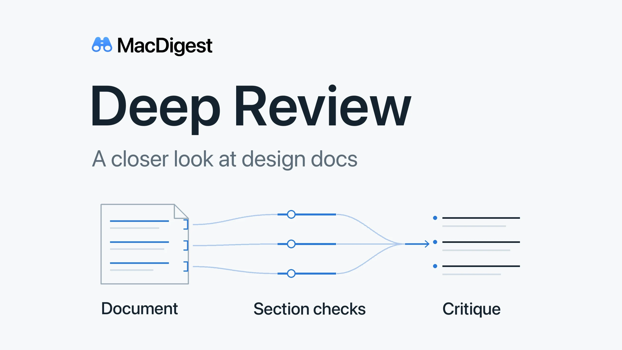 MacDigest illustration titled “Deep Review” and “A closer look at design docs.” A document branches into parallel section checks that merge into a critique, beneath the blue binocular wordmark.