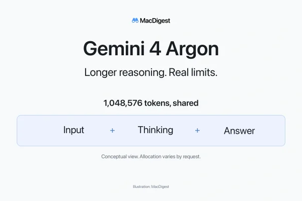 MacDigest cover reading “Gemini 4 Argon. Longer reasoning. Real limits.” A conceptual diagram places input, thinking and the answer inside one shared 1,048,576-token context. Allocation varies by request.