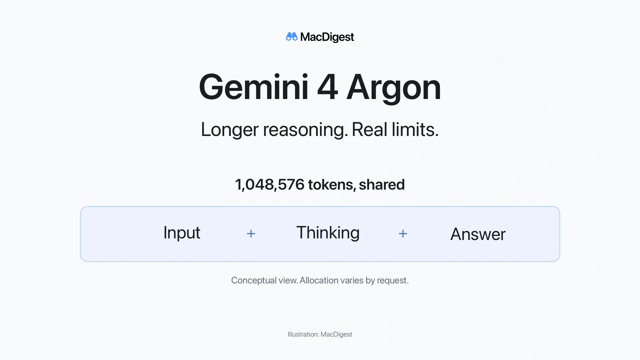 MacDigest cover reading “Gemini 4 Argon. Longer reasoning. Real limits.” A conceptual diagram places input, thinking and the answer inside one shared 1,048,576-token context. Allocation varies by request.