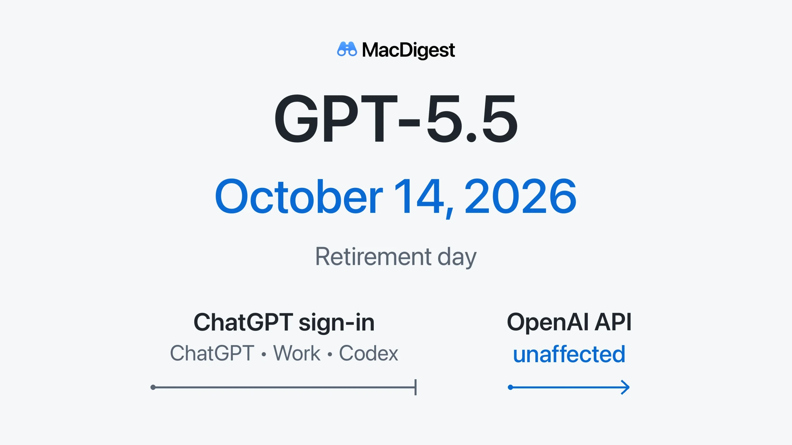 MacDigest editorial graphic marking October 14, 2026 as GPT-5.5 retirement day for ChatGPT, Work and Codex, with a separate line showing the OpenAI API is unaffected.