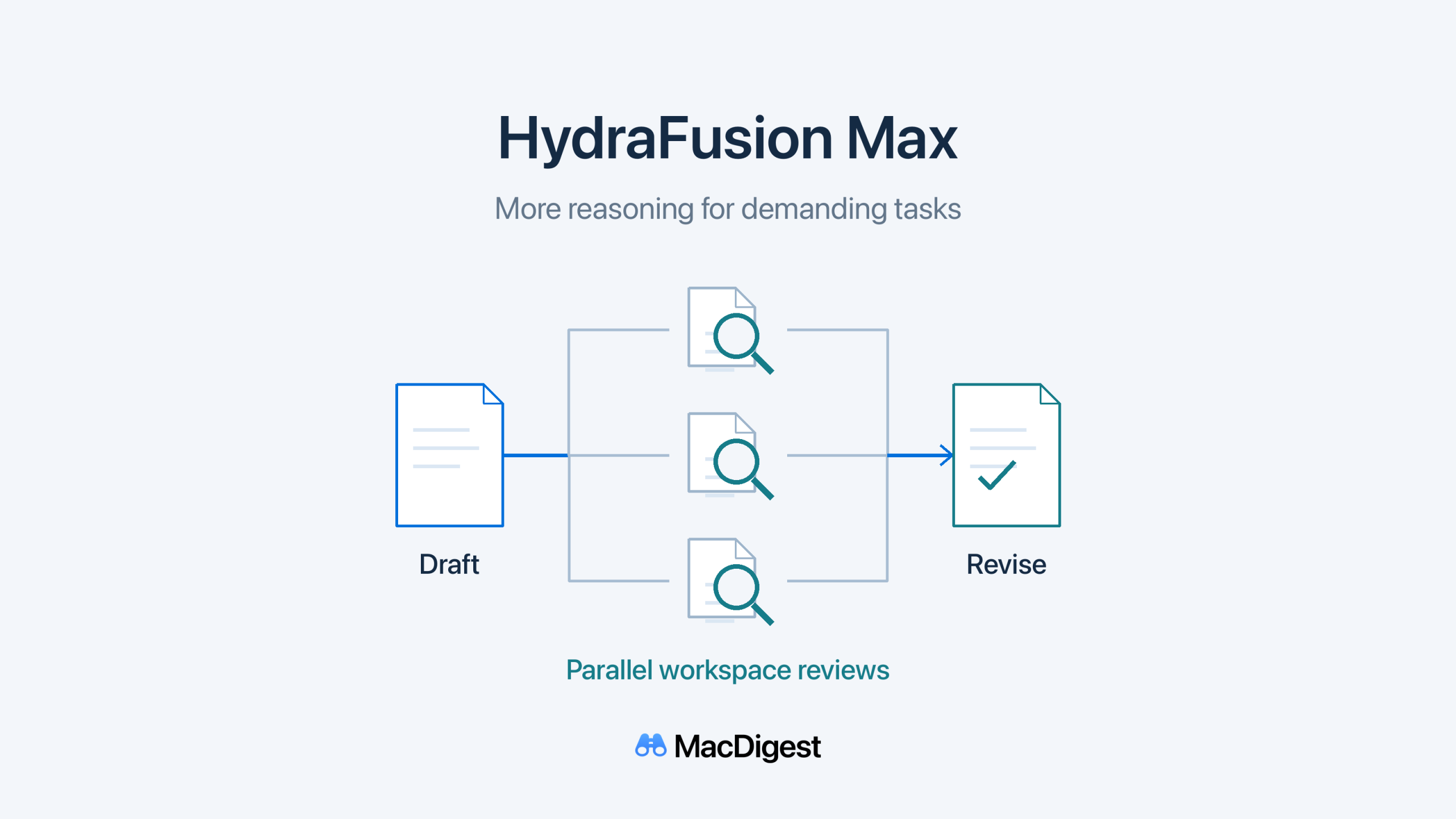 MacDigest schematic of the HydraFusion Critique workflow: a draft branches to parallel workspace reviews, whose feedback leads to a revised result.
