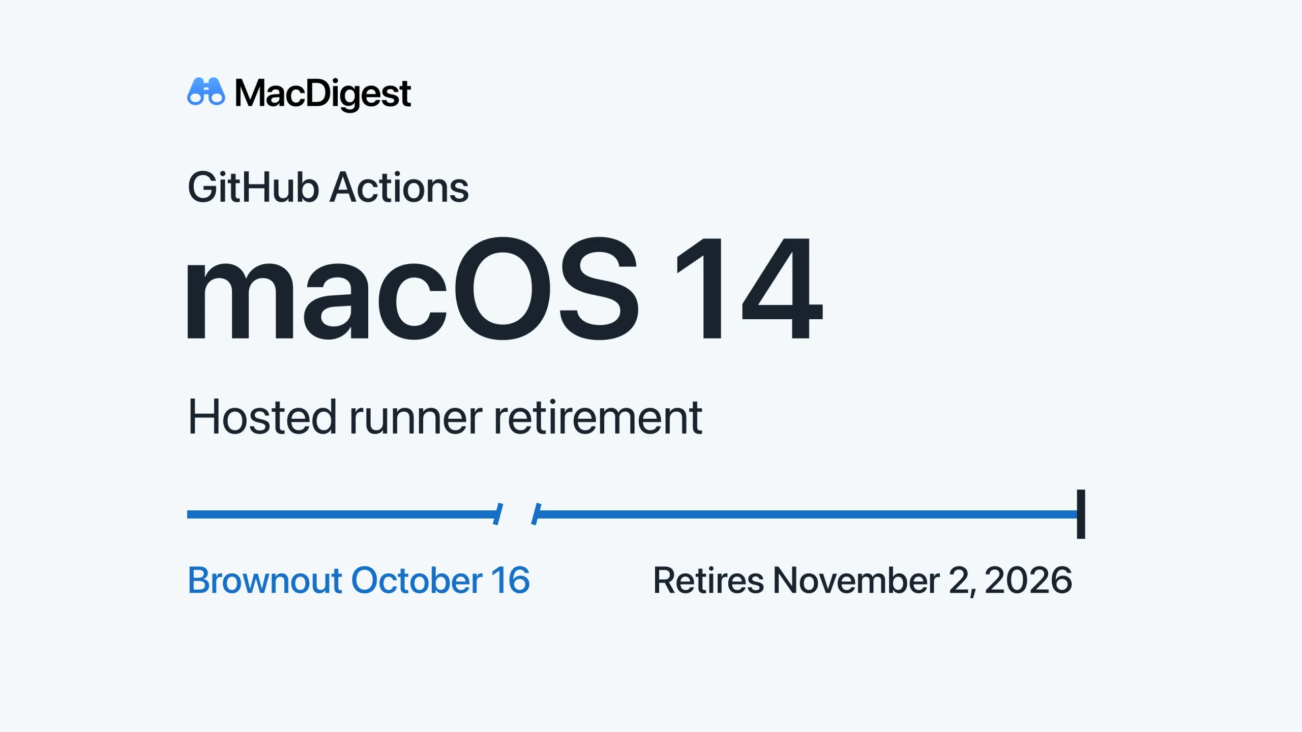 MacDigest cover for GitHub Actions macOS 14 runner retirement. A blue path ends beside “Retires November 2, 2026,” with “Brownout October 16” below.