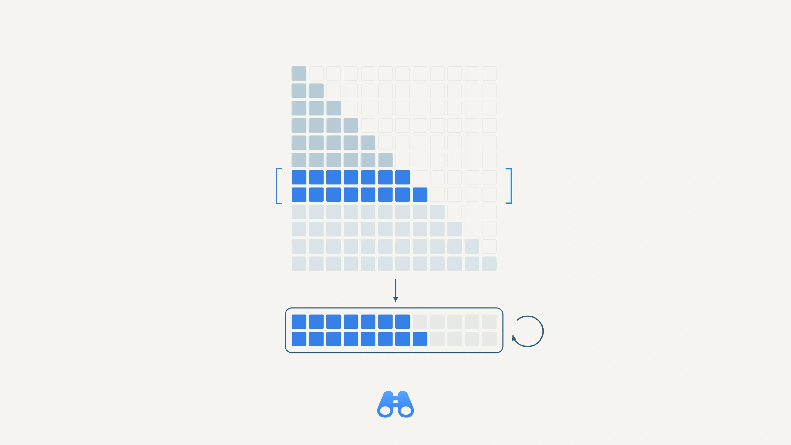 Text-free illustration of a square attention grid with a blue horizontal row block and unfilled cells above the causal diagonal. One downward arrow leads to a compact two-row working buffer with a reuse loop. The blue MacDigest binocular symbol appears beneath.