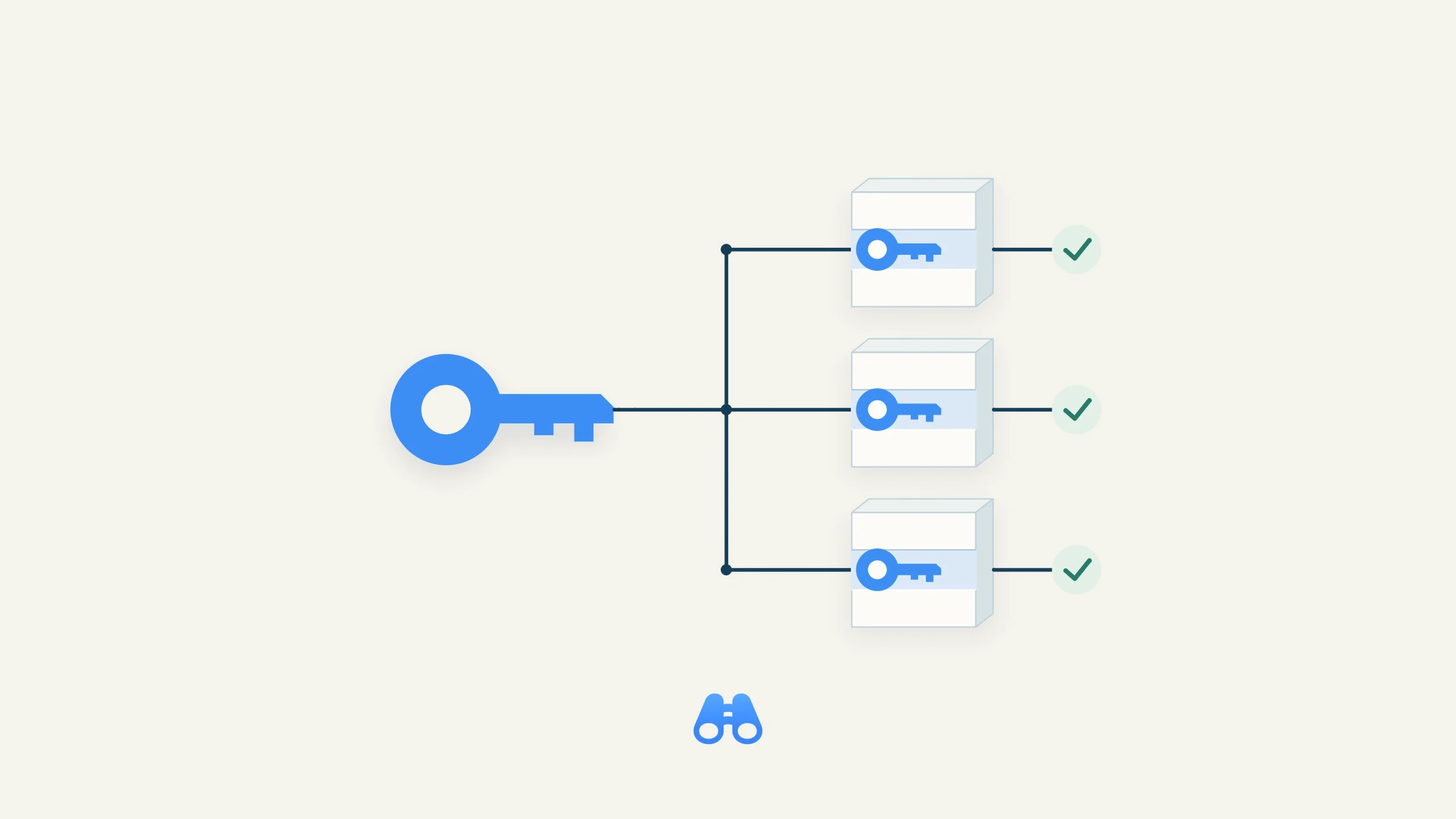 Text-free illustration on a warm off-white background. One large blue key branches along a dark line to three stylized server blocks. Each block contains a matching blue key in its authentication slot and has a green check at the end of its connection path. The authentic blue MacDigest binocular symbol sits below.