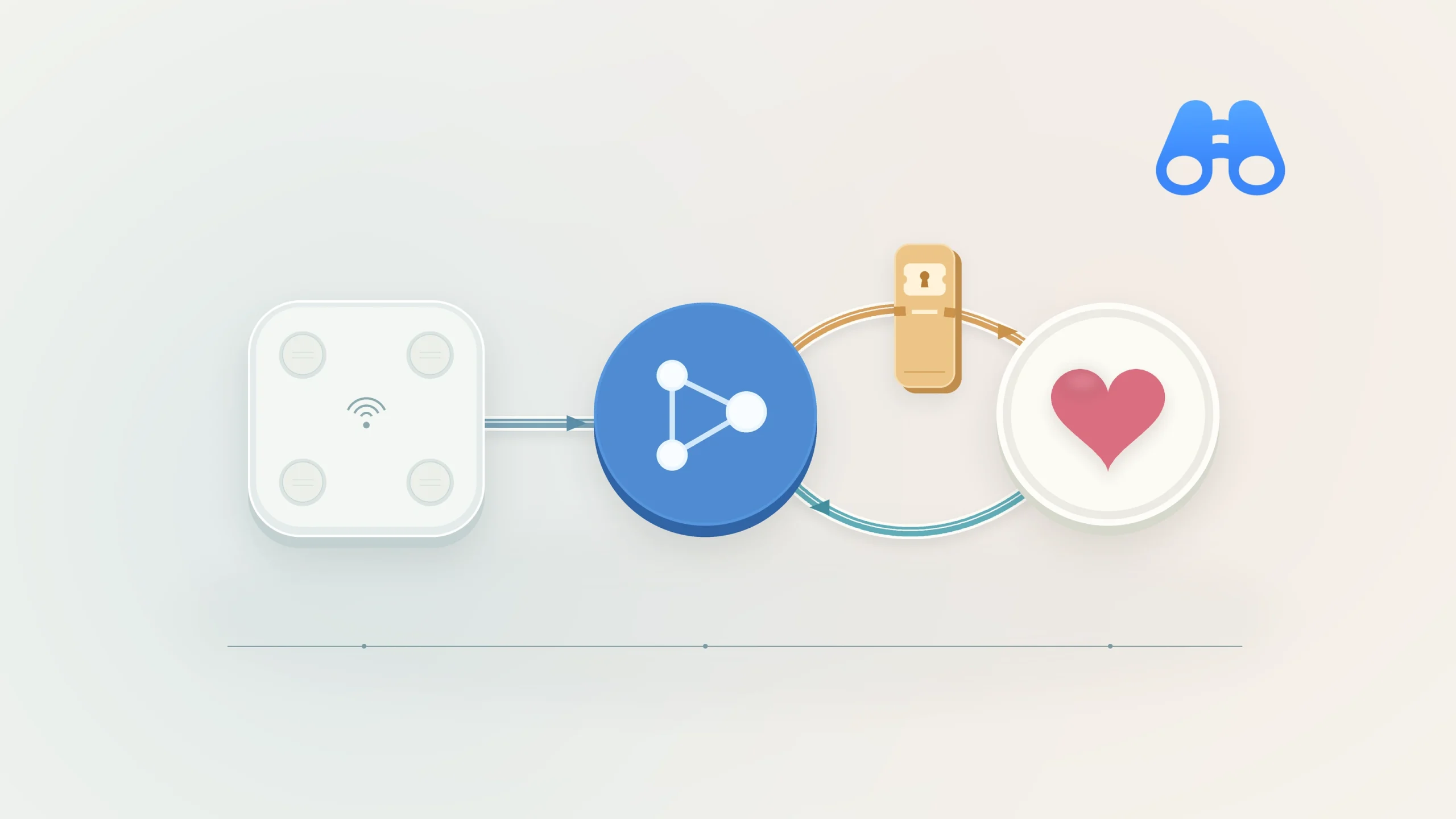 A generic scale sends data to a blue app node. A gold gate crosses the outgoing route to a heart-marked health node; a separate return route is unobstructed. The blue MacDigest binocular mark appears at upper right.
